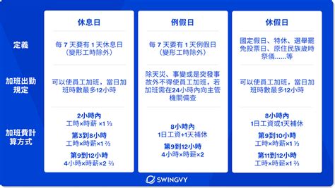 例假 意思|休息日、休假日、例假日差異大解析！不同「假日」出勤加班費也。